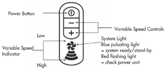 Power Button Variable Speed Controls Low High Variable Speed Indicator System Light: Blue pulsating light = system ready/stand-by Red flashing light = check power unit