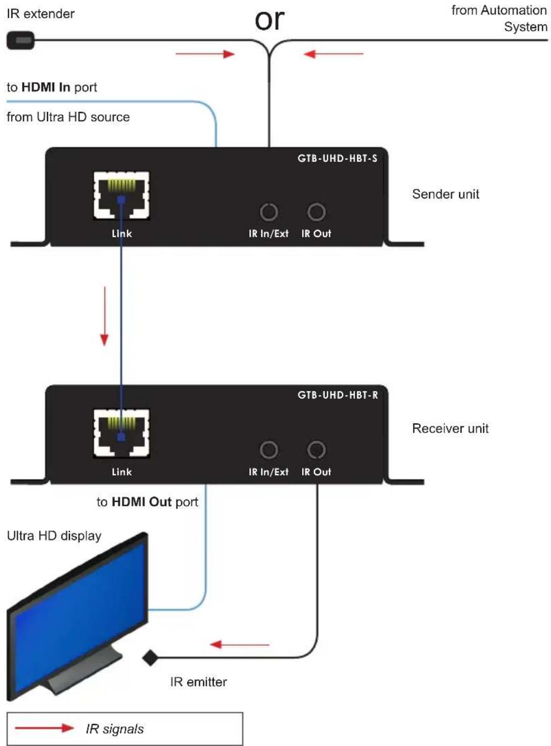 Gefen GTB-UHD-HBT - Controlling the Display from the Source Location - 1