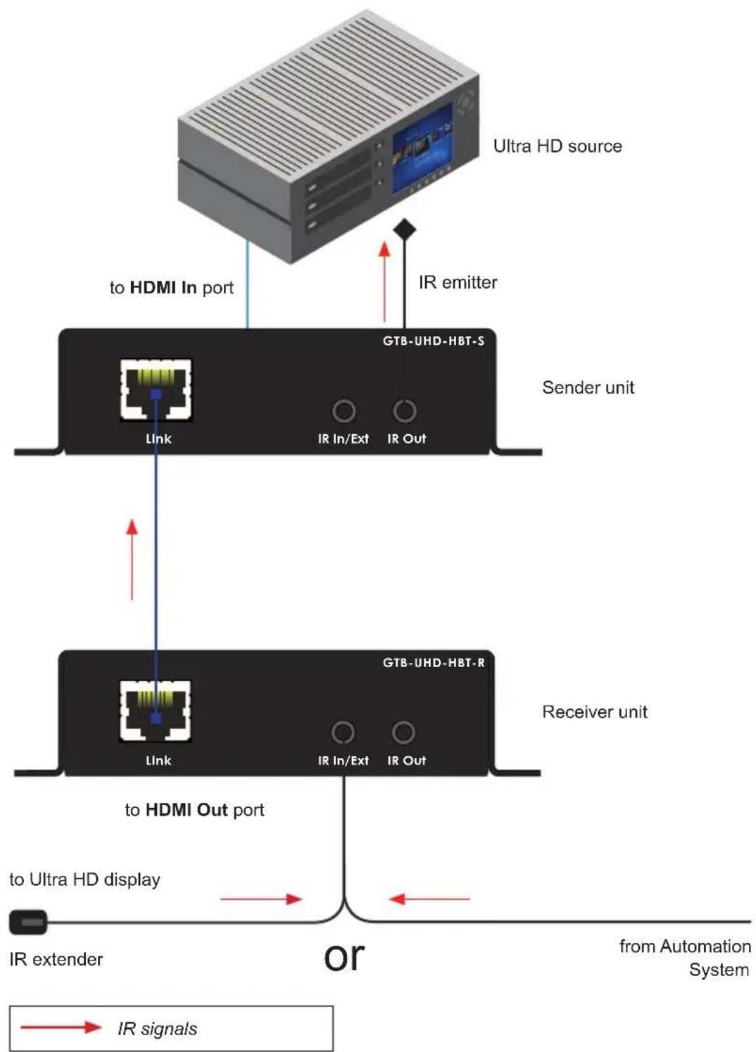 Gefen GTB-UHD-HBT - Controlling the Source from the Viewing Location - 1