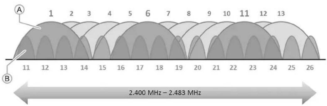 Busch-Jaeger 83221AP-611 - Kanalaufteilung im 2,4-GHz-Band - 1