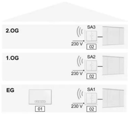 Busch-Jaeger 83221AP-611 - Vorteile der dezentralen Installation: - 1