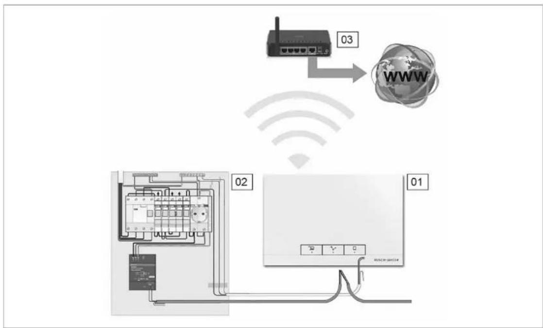 Busch-Jaeger 83221AP-611 - Anbindung über WLAN - 1