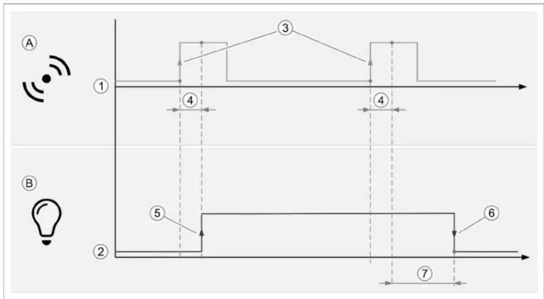 Busch-Jaeger 83221AP-611 - Zeitdiagramm - 1