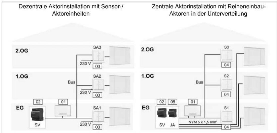 Busch-Jaeger 83221AP-611 - Vorteile der zentralen Installation: - 1