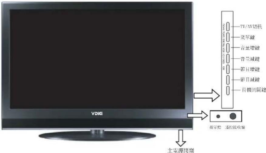 TV/AV切换 菜罩键 音量增键 音量减键 节目增键 节目减键 待機開關鍵 指示燈 漏控接收窗 主電源開關