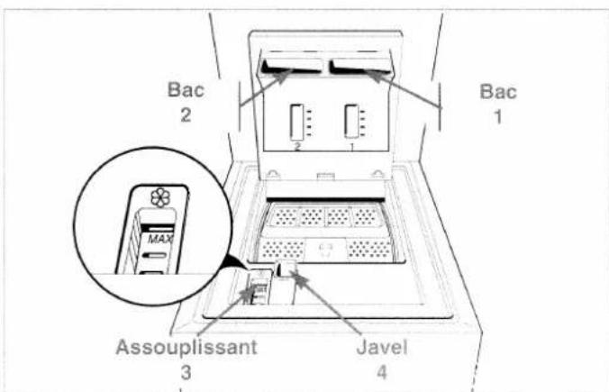 Bac 2 Bac 1 MAX Assouplissant 3 Javel 4