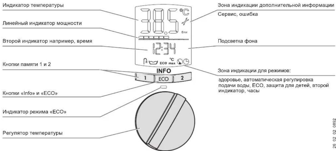 Индикатор температуры Линейный индикатор мощности Второй индикатор например, время Кнопки памяти 1 и 2 Кнопки «Info» и «ECO» Индикатор режима «ECO» Регулятор температуры 38.5 °C Error 12:34 ECO max °C INFO 1 ECO 2 Зона индикации дополнительной информации Сервис, ошибка Подсветка фона Зона индикации для режимов: здоровье, автоматическая регулировка подачи воды, ECO, защита для детей, второй индикатор, часы 26_02_02_0892