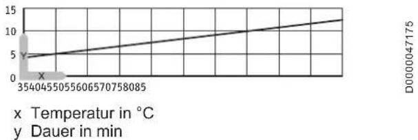 | Temperature (°C) | Dauer (min) | | ---------------- | ----------- | | 3540455055606570758085 | 5 |