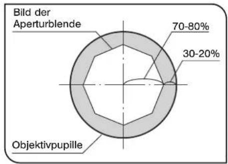 Bild der Aperturblende 70-80% 30-20% Objektivpupille