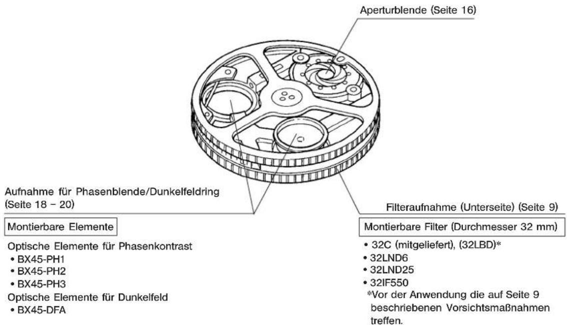 Aperturblende (Seite 16) Aufnahme für Phasenblende/Dunkelfeldring (Seite 18 - 20) Montierbare Elemente Optische Elemente für Phasenkontrast • BX45-PH1 • BX45-PH2 • BX45-PH3 Optische Elemente für Dunkelfeld • BX45-DFA Filteraufnahme (Unterseite) (Seite 9) Montierbare Filter (Durchmesser 32 mm) • 32C (mitgeliefert), (32LBD)* • 32LND6 • 32LND25 • 32IF550 *Vor der Anwendung die auf Seite 9 beschriebenen Vorsichtsmaßnahmen treffen.