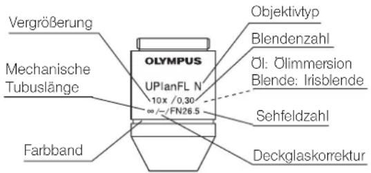 Vergrößerung Mechanische Tubuslänge Farbband OLYMPUS UPlanFL N 10x /0,30 ∞/—/FN26.5 Objektivtyp Blendenzahl Öl: Ölimmersion Blende: Irisblende Sehfeldzahl Deckglaskorrektur