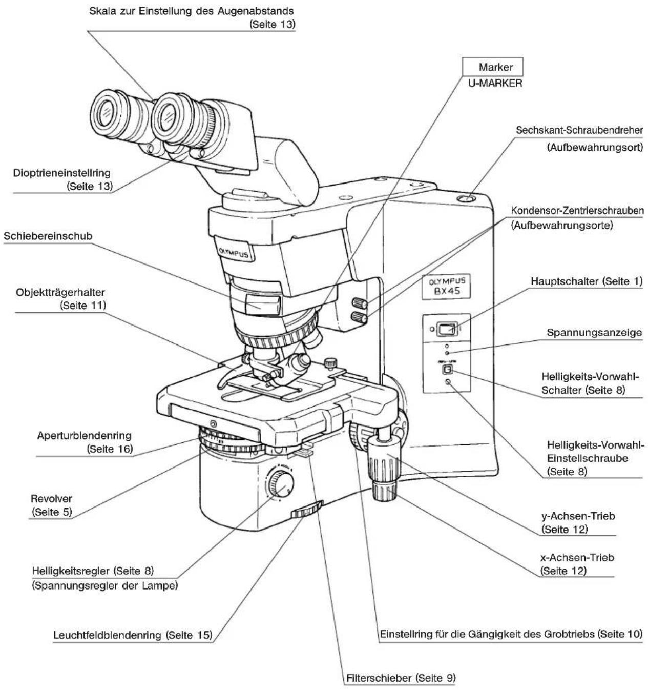 Skala zur Einstellung des Augenabstands (Seite 13) Marker U-MARKER Dioptrieneinstellring (Seite 13) Schiebereinschub Objektträgerhalter (Seite 11) Aperturblendenring (Seite 16) Revolver (Seite 5) Helligkeitsregler (Seite 8) (Spannungsregler der Lampe) Leuchtfeldblendenring (Seite 15) Olympus Olympus BX 45 Sechskant-Schraubendreher (Aufbewahrungsort) Kondensor-Zentrierschrauben (Aufbewahrungsorte) Hauptschalter (Seite 1) Spannungsanzeige Helligkeits-Vorwahl- Schalter (Seite 8) Helligkeits-Vorwahl- Einstellschraube (Seite 8) y-Achsen-Trieb (Seite 12) x-Achsen-Trieb (Seite 12) Einstellring für die Gängigkeit des Grobtriebs (Seite 10) Filterschieber (Seite 9)