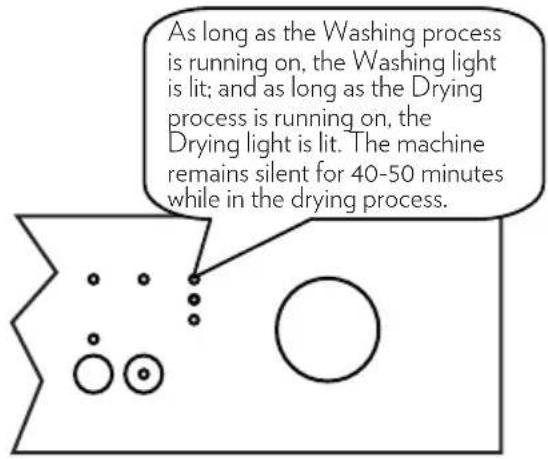 As long as the Washing process is running on, the Washing light is lit; and as long as the Drying process is running on, the Drying light is lit. The machine remains silent for 40-50 minutes while in the drying process.