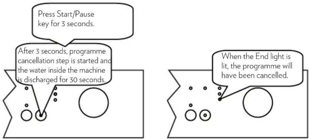 Press Start/Pause key for 3 seconds. After 3 seconds, programme cancellation step is started and the water inside the machine is discharged for 30 seconds. When the End light is lit, the programme will have been cancelled.