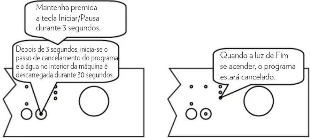 Mantenha premida a tecla Iniciar/Pausa durante 3 segundos. Depois de 3 segundos, inicia-se o passo de cancelamento do programa e a água no interior da máquina é descarregada durante 30 segundos. Quando a luz de Fim se acender, o programa estará cancelado.