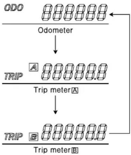 HYOSUNG Comet GT650S - ⑦ODOMETER / TRIP METER - 2