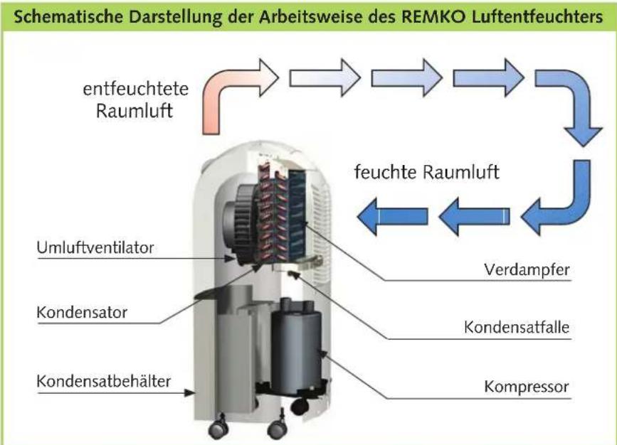 REMKO TK 280 - Funktionsablauf - 1