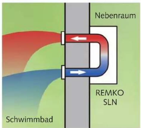 REMKO SLN 40 - Funktionsablauf - 2