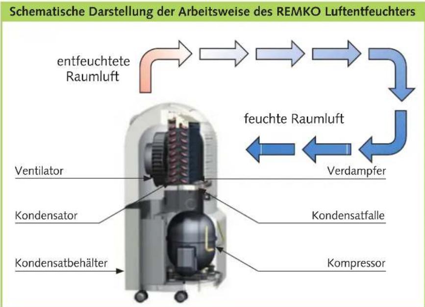 REMKO ETF 240 - Funktionsablauf - 1