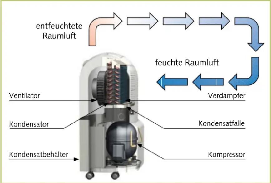 REMKO ETF 230 - Funktionsablauf - 1
