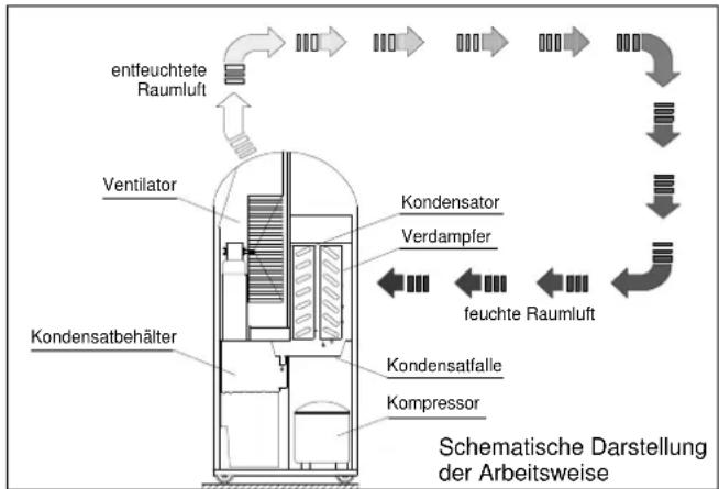 REMKO ETF 220 - Arbeitsweise - 1