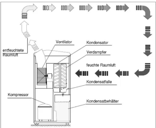 REMKO ETF 150 - Arbeitsweise - 1
