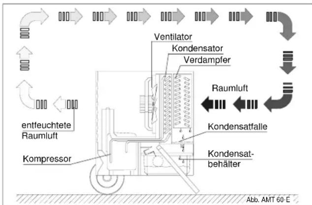 REMKO AMT 90-E - Arbeitsweise - 1