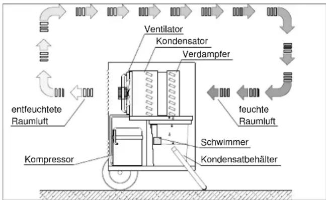 REMKO AMT 50 - Arbeitsweise - 1