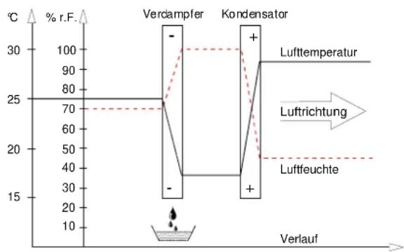 REMKO AMT 50 - Das Austrocknen von Materialien - 2