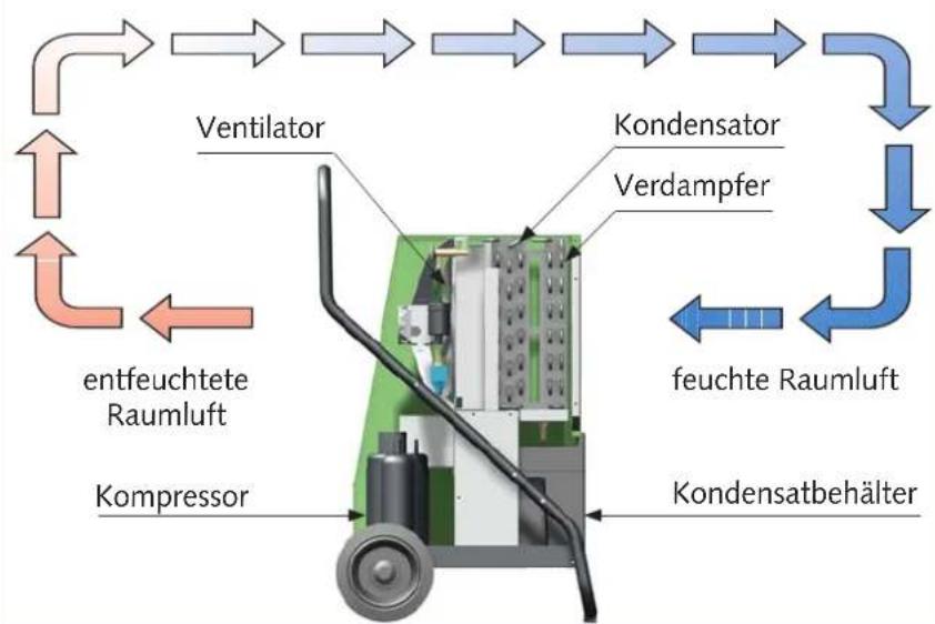 REMKO AMT 40-E - Funktionsablauf - 1