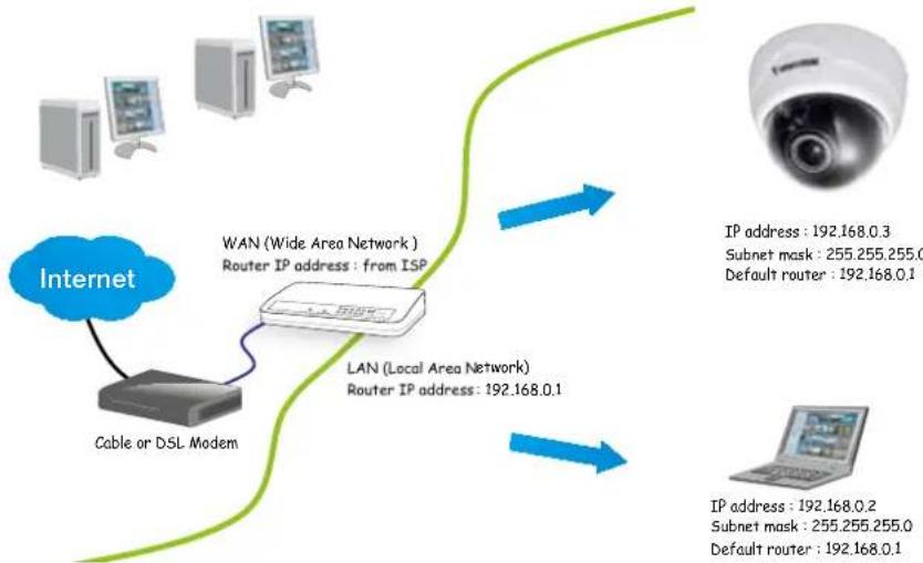 Vivotek FD8154-F4 - Internet connection via a router - 1