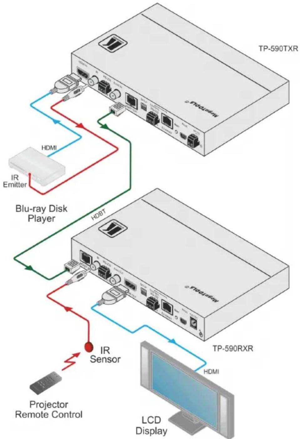 Kramer TP-590RXR - Controlling A/V Equipment via an IR Remote Control - 1