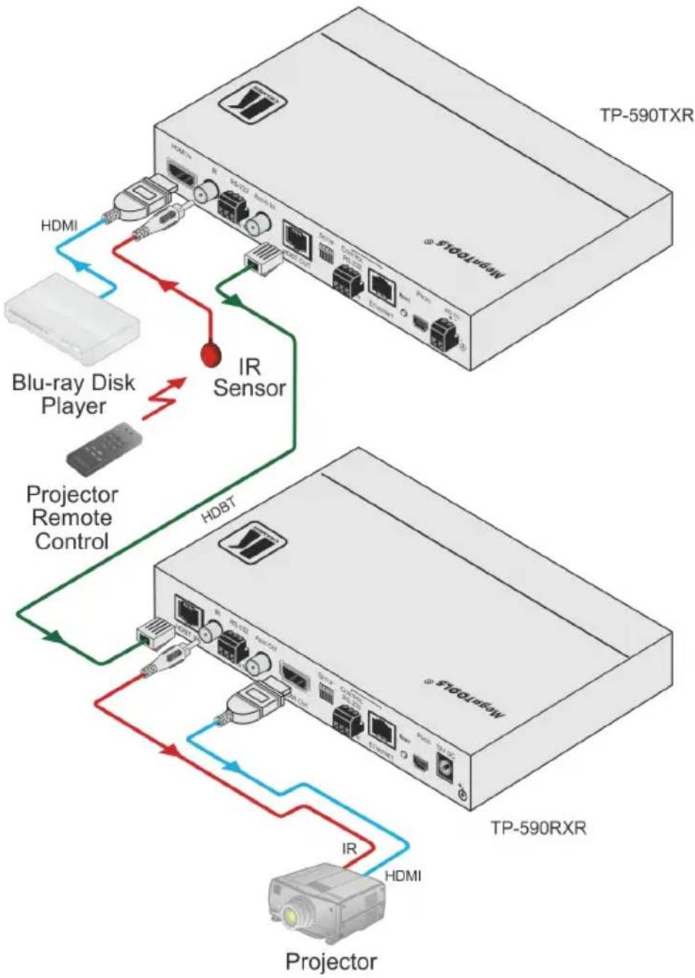 Kramer TP-590RXR - Controlling A/V Equipment via an IR Remote Control - 2