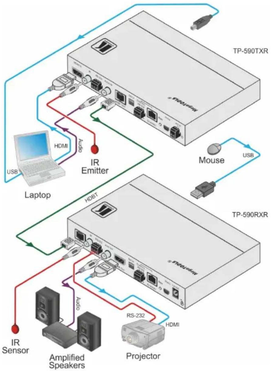 Kramer TP-590RXR - Connecting the TP-590Rxr HDMI Line Receiver - 2