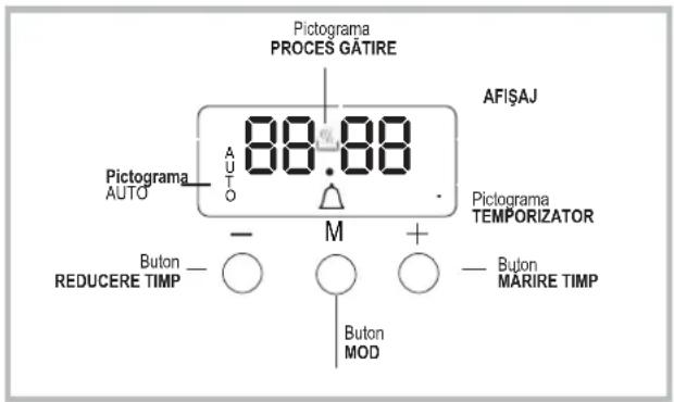 Pictograma PROCES GÂTIRE 88.88 AFIŞAJ Pictograma AUTO A U O - M + - Buton REDUCERE TIMP - - Buton MOD Pictograma TEMPORIZATOR - Buton MARIRE TIMP