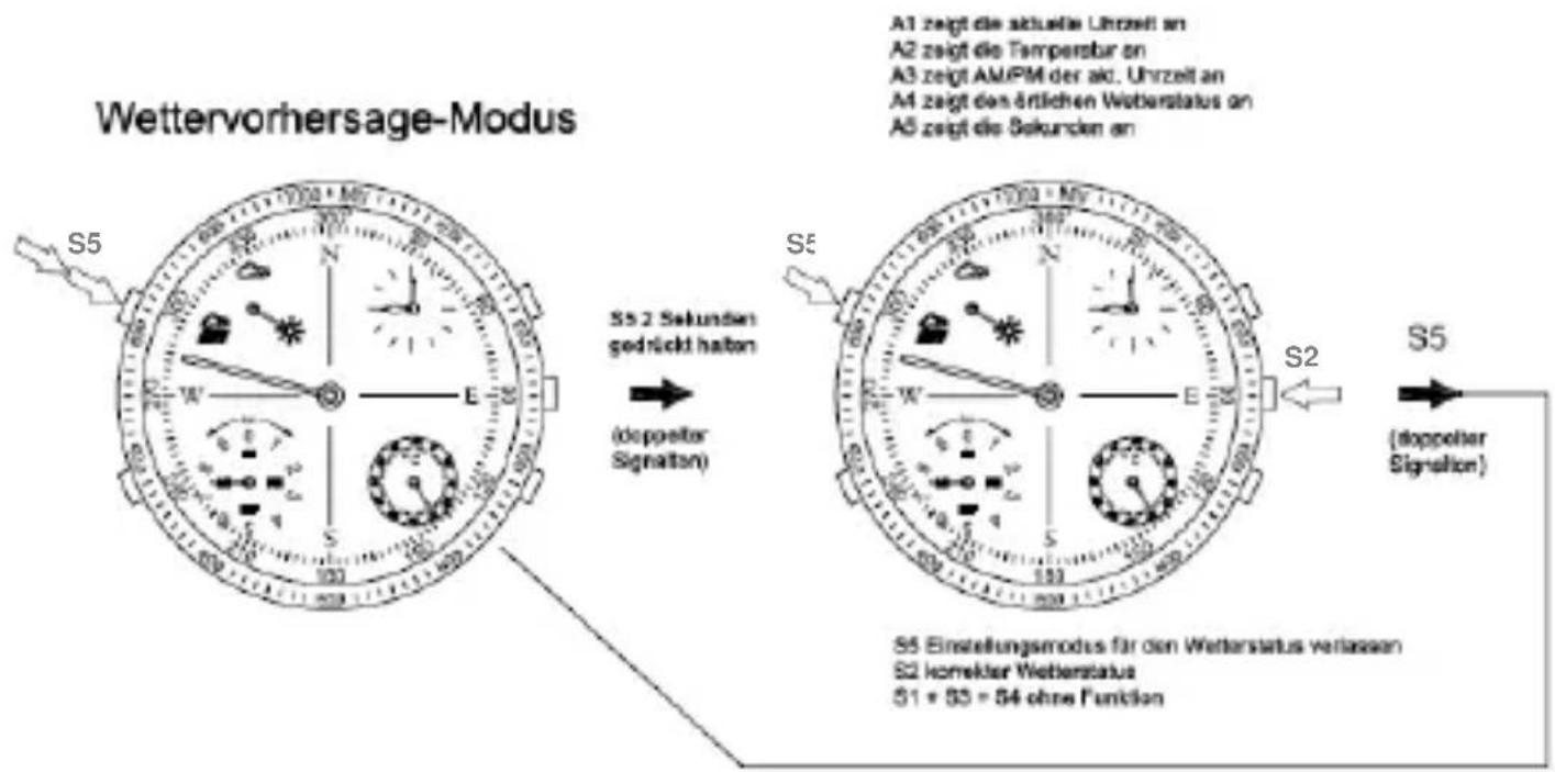 Barigo Penta - Programmablaufplan im Wettervorhersagemodus - 1