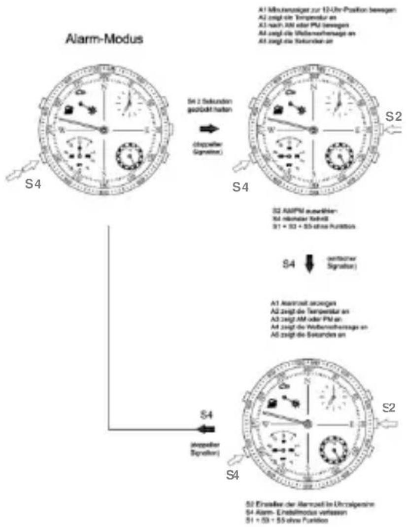 Barigo Penta - Programmablaufplan für die Einstellung des Alarmmodus - 1