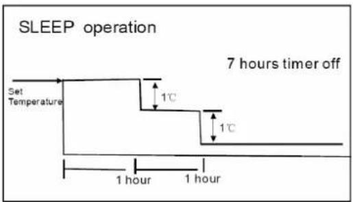 EcoAir ECO940SD - SLEEP operation - 1