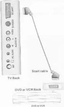 Onn XQC-1519DVC - SCART Connection - 1