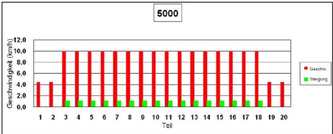 Woodway Pro XL - 5.000-Meter-Programm - 1