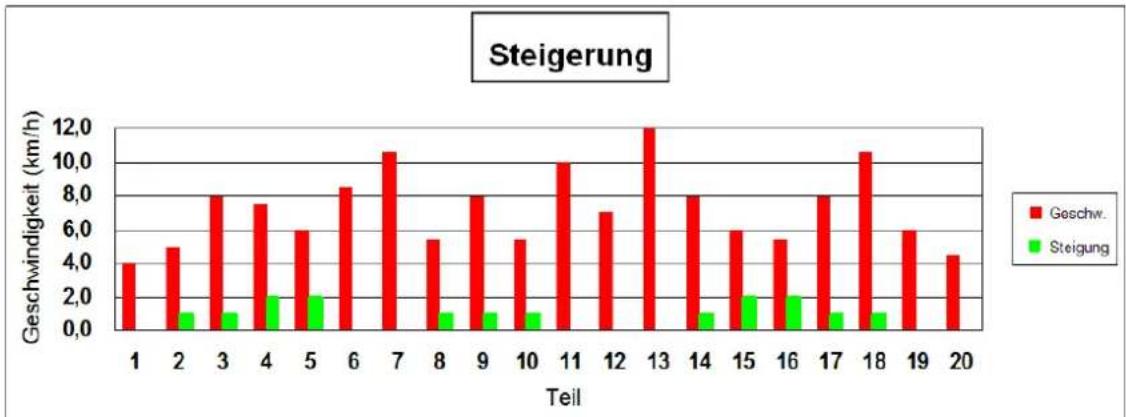 Woodway Pro XL - Steigerungs- programm - 1