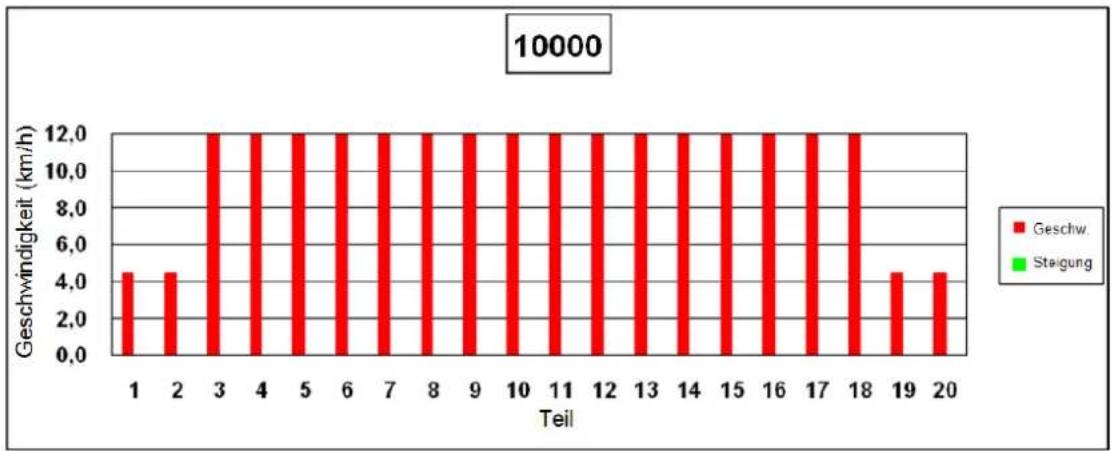 Woodway Path - 5.000-Meter-Programm - 2