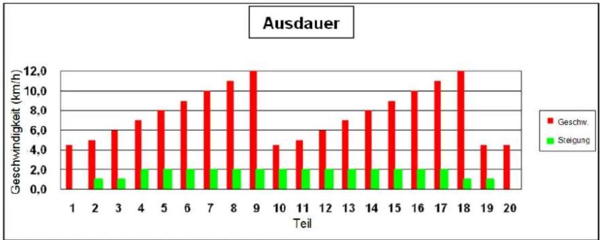 Woodway 4Front - Ausdauerprogramm - 1