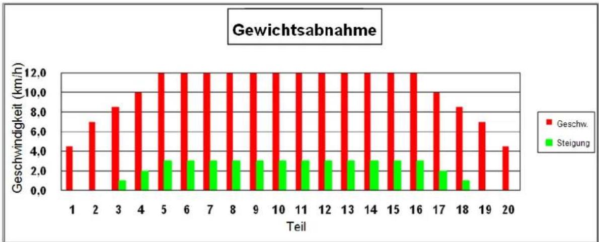 Woodway Mercury - Programm zur Gewichtsabnahme - 1