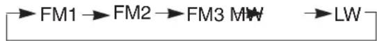 Pro2 MD 41049 - • Auswahl des Frequenzbandes - 1