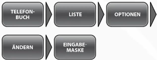Simvalley XT-710 - - Gespeicherte Kontakte verwalten - 2