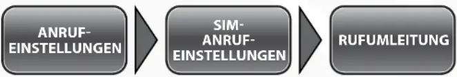 Simvalley SX-315 - - Anrufe umleiten - 1