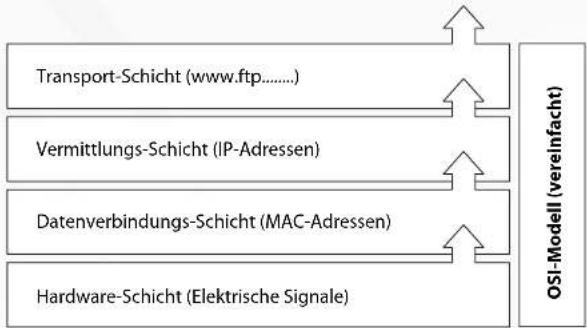 Simvalley SP-120 - OSI-Schichtenmodell (Aufbau von Netzwerken) - 1