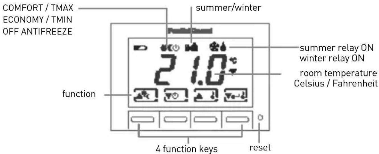COMFORT / TMAX ECONOMY / TMIN OFF ANTIFREEZE summer/winter 21.0° function summer relay ON winter relay ON room temperature Celsius / Fahrenheit 4 function keys reset
