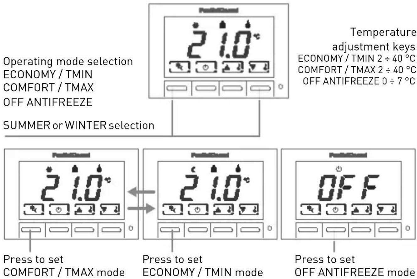 Operating mode selection ECONOMY / TMIN COMFORT / TMAX OFF ANTIFREEZE SUMMER or WINTER selection Temperature adjustment keys ECONOMY / TMIN 2 ÷ 40 °C COMFORT / TMAX 2 ÷ 40 °C OFF ANTIFREEZE 0 ÷ 7 °C Press to set COMFORT / TMAX mode Press to set ECONOMY / TMIN mode Press to set OFF ANTIFREEZE mode